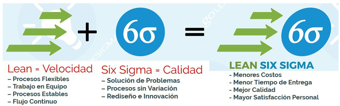 Lean Six Sigma como herramienta para mejorar la cadena de suministro –  Logística de Aprovisionamiento y Distribución